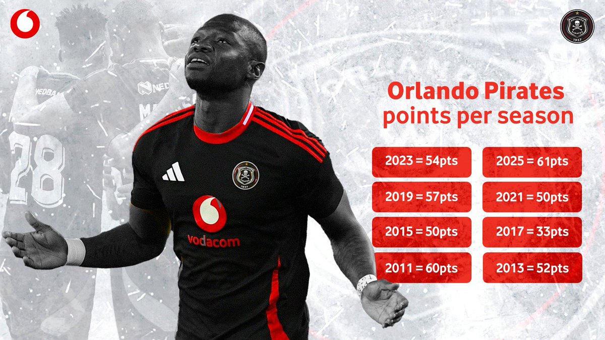 📣 First time since 2011! <a href="/orlandopirates/">Orlando Pirates</a> has gone over the 60 points mark! 👏🏴‍☠️. You could join them in Spain with #VodacomTsamaya, as they prepare for the new season target. Ska sala, buy a R49 or more <a href="/Vodacom/">Vodacom</a> data bundle and ENTER here 👉 bit.ly/4jFSnvn