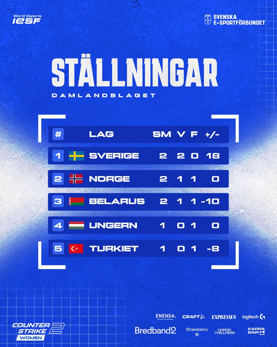 Norge ✅
Turkiet ✅

CS2-damlandslaget inleder kvalserien starkt och toppar gruppen! 🇸🇪

Vi är tillbaka imorgon med matcher mot Belarus och Ungern med start kl. 18:15.

#IESF #EEF25 #TeamSweden