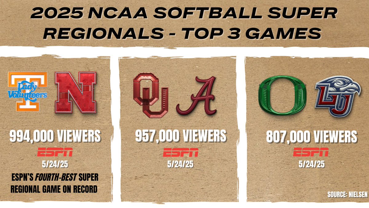 ESPN PR (@espnpr) on Twitter photo #NCAASoftball fans tuned in for Super Regionals last weekend 👏
<a href="/Vol_Softball/">Tennessee Softball</a>-<a href="/HuskerSoftball/">Nebraska Softball</a> delivered 994,000 viewers - ESPN's 4th-best Super Regional game ALL-TIME #NCAASoftball fans tuned in for Super Regionals last weekend 👏
<a href="/Vol_Softball/">Tennessee Softball</a>-<a href="/HuskerSoftball/">Nebraska Softball</a> delivered 994,000 viewers - ESPN's 4th-best Super Regional game ALL-TIME