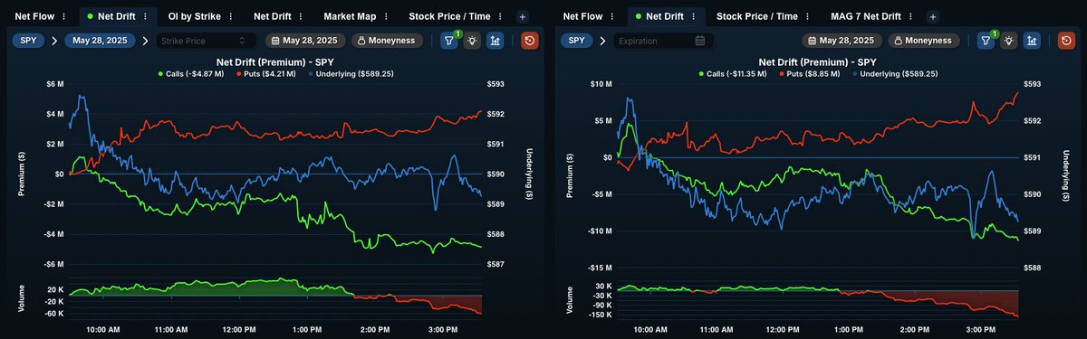 🔻 $SPY Flow Turns Aggressive — Puts Surge as Price Drops! 📉

Wow!! 0DTE and ≤90DTE puts continue to accelerate on $SPY as the underlying keeps falling! 🔥

0DTE puts now lead calls by $8,000,000+ 💥
≤90DTE puts now lead calls by $19,000,000+ 🚨