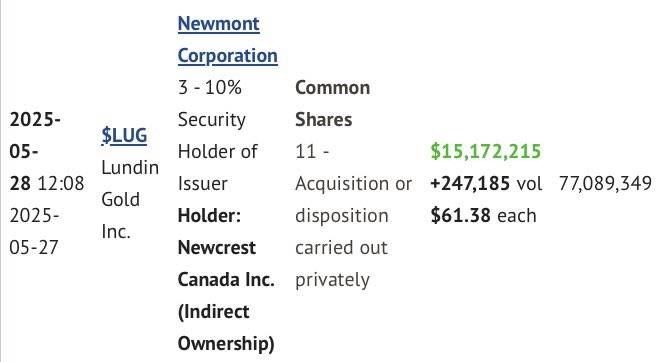 Gold Royalties (@goldroyalties) on Twitter photo Newmont just picked up 247,185 more shares of <a href="/LundinGold/">Lundin Gold</a>, now owns 77,089,349
$LUG.TO ✨ $LUGDF ✨ #GOLD
ceo.ca/lug?id=1a79205… Newmont just picked up 247,185 more shares of <a href="/LundinGold/">Lundin Gold</a>, now owns 77,089,349
$LUG.TO ✨ $LUGDF ✨ #GOLD
ceo.ca/lug?id=1a79205…