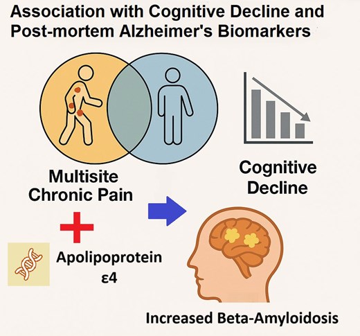 Dr. Tyler Bell (@tylerbellphd) on Twitter photo Excited to share my new K01 work to understand chronic pain as an AD risk factor - a collaboration of the <a href="/VETSATwinStudy/">Vietnam Era Twin Study of Aging</a>, <a href="/PanizzonLab/">The Panizzon Lab</a>, and investigators for the <a href="/RushMedical/">Rush University System for Health</a> ROSMAP data.
doi.org/10.1093/brainc… Excited to share my new K01 work to understand chronic pain as an AD risk factor - a collaboration of the <a href="/VETSATwinStudy/">Vietnam Era Twin Study of Aging</a>, <a href="/PanizzonLab/">The Panizzon Lab</a>, and investigators for the <a href="/RushMedical/">Rush University System for Health</a> ROSMAP data.
doi.org/10.1093/brainc…