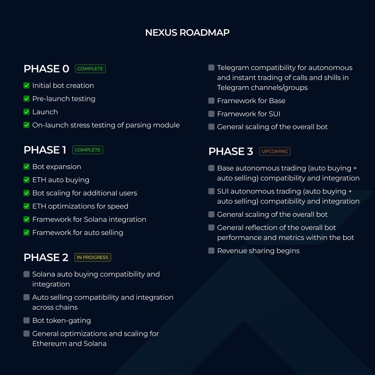 NexusSocialBot's tweet photo. The Nexus updated roadmap for a clearer idea of next steps and upcoming developments, currently in Phase 2. https://t.co/HXdlCKSSxy