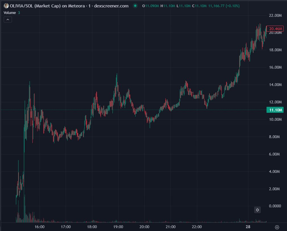 Gen chat cooked, but VC will always be faster with a better entry and more immediate info. Join the VC!

$AIGOV 2m (in vc) > 20m