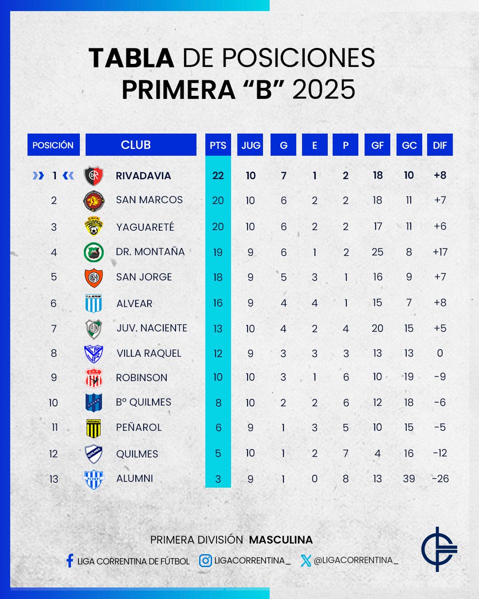 👉🏾 Estas son las posiciones de los equipos de la Primera División 🅱️ para que puedas seguir las campañas y los partidos de tu club 😉

#NuestraLiga