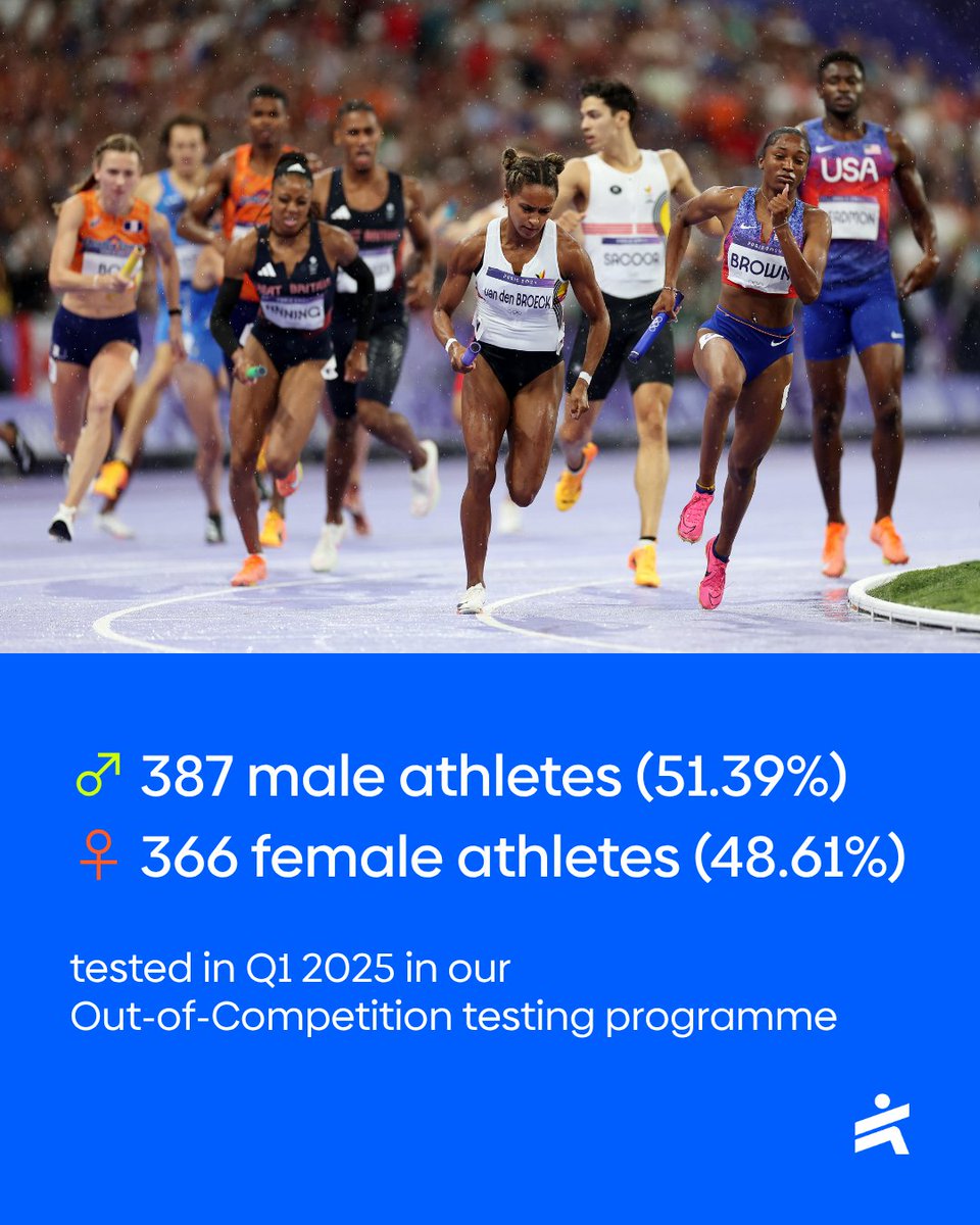 aiu_athletics's tweet image. Athletics remains one of the few global sports where men and women compete on the same stage, in the same venues, under the same spotlight and are also tested almost equally. ⚖️

#AthleticsIntegrity #CleanSport #AntiDoping #WorldAthletics #Equality