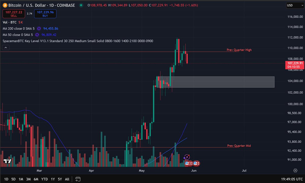 I think if we get anywhere inside this box, it's a giga buy for the next leg higher $BTC