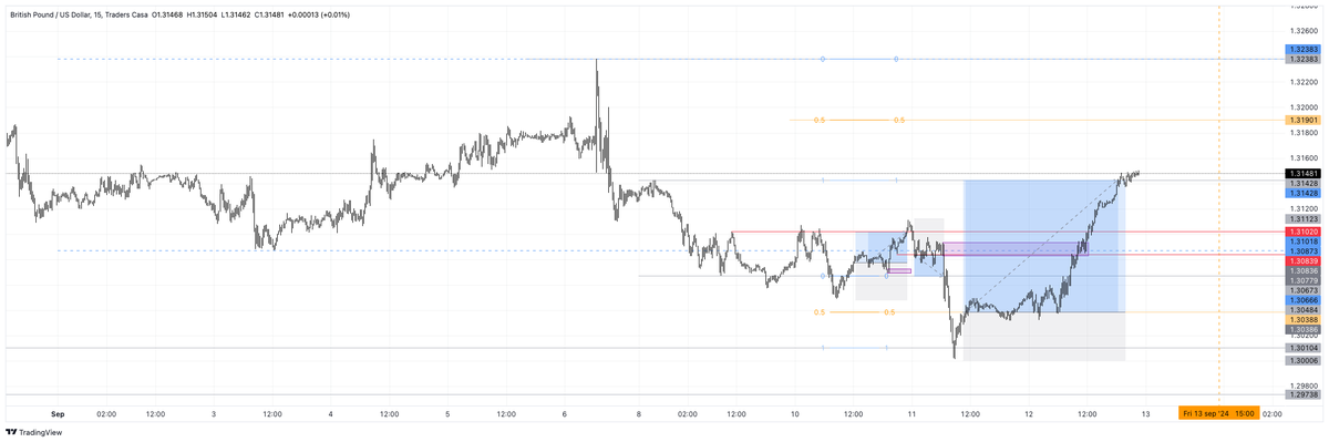 Backtesting estrategia SMC en GBP/USD: cazan liquidez, rompen estructura y mitigan en order block.

Entrada limpia institucional. Seguimos al dinero inteligente, no al precio. #FX #Forex