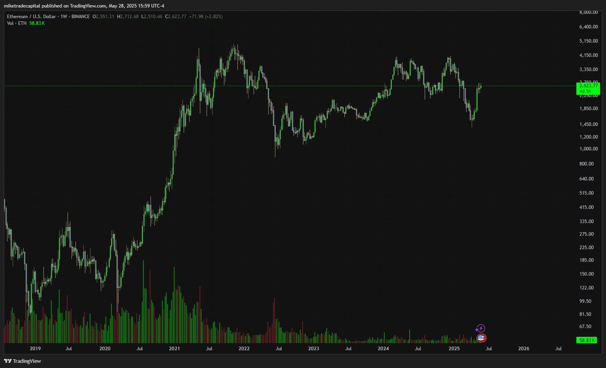 miketradecap's tweet photo. $BTC at ATH. $SOL rebounding. $ETH lagging. Feels toppyโฆ time to short? ๐ค๐ฃ
#Crypto #ShortIt #Bitcoin #Ethereum #Solana #BearSetup https://t.co/CRlDDk8fPl