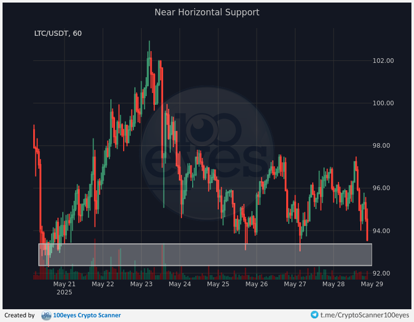 🚨 Crypto alert:
[#LTC-#USDT] Near Horizontal Support (1h)