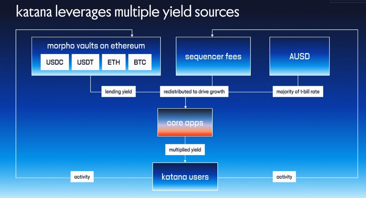 it starts when you bridge.

bridged assets earn yield on ethereum via vaultbridge – this yield flows back to the network. your katana assets go to work on day one, creating higher yield opportunities for users.

vaultbridge yield strategies are curated by <a href="/gauntlet_xyz/">Gauntlet</a>  and