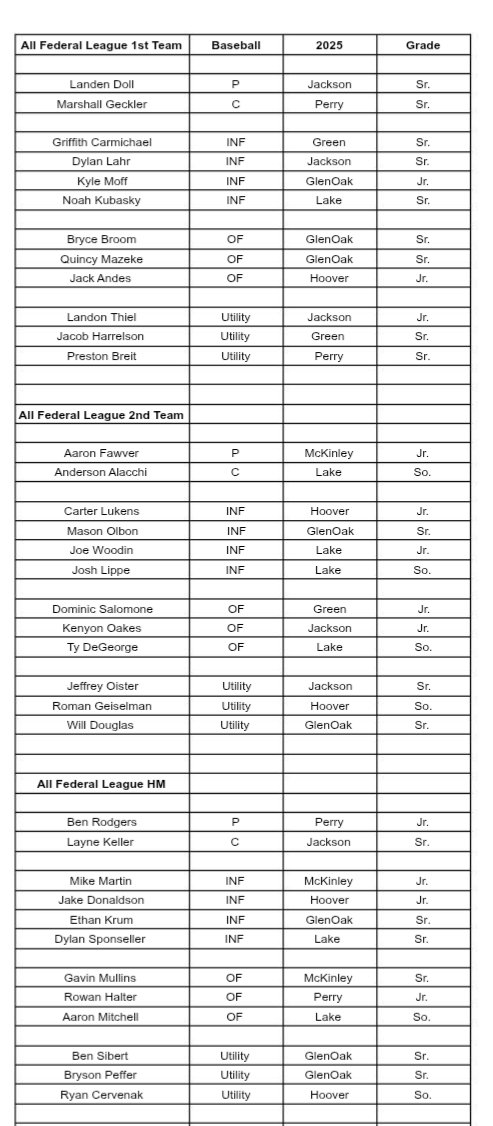 All Federal League Baseball Team.