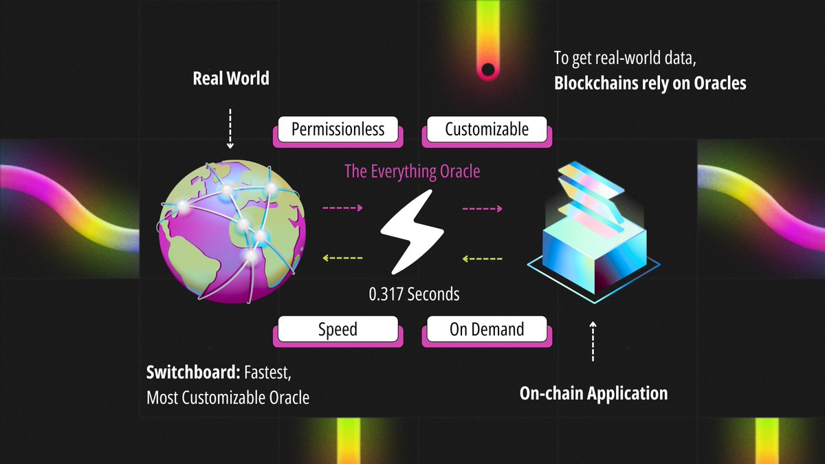 LiquidityApe's tweet image. Your dApp deserves better.
Fast. Permissionless. On-demand.

@switchboardxyz is how oracles should work.

Learn it your way:

📸 At a glance (see image)
🧵 Thread (posts 1–9)
📖 Blog post (post 10)
📚 Research piece (post 11)
🎥 Video explainer (post 12)

#Switchboard