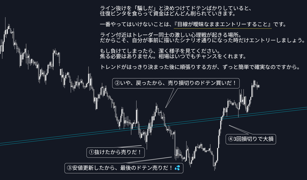 ruma2177626's tweet photo. 絶対に「悪いドテン」は回避してください。こんな人は、損小利大でトレードしても大損します。 https://t.co/ToZloX3ZaJ