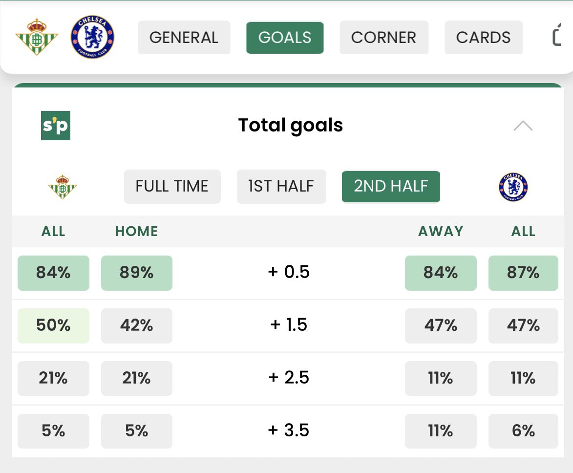 statsplaycom's tweet photo. Real Betis v Chelsea

Chelsea finished the first half trailing 1-0. In the second half, they’ll need to take more risks to equalize. However, even the slightest gap in their defense could allow Real Betis to strike again with their quick counter-attacks.

In light of these factors, it wouldn’t be surprising if the second half turns out to be fast-paced and full of goals.

#CFC #UECLFinal #BetisAlé

🔗 https://t.co/q1940WuWtE