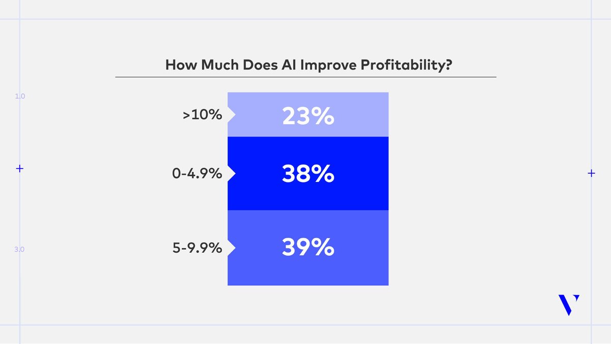 Venrock's tweet image. Every industry will see massive shifts from #AI and #healthcare is no exception. 60%+ of the folks we asked think it’ll add 5+ points to the bottom line for companies who integrate it. Do you agree? #HealthcarePrognosis bit.ly/4jbjptq
