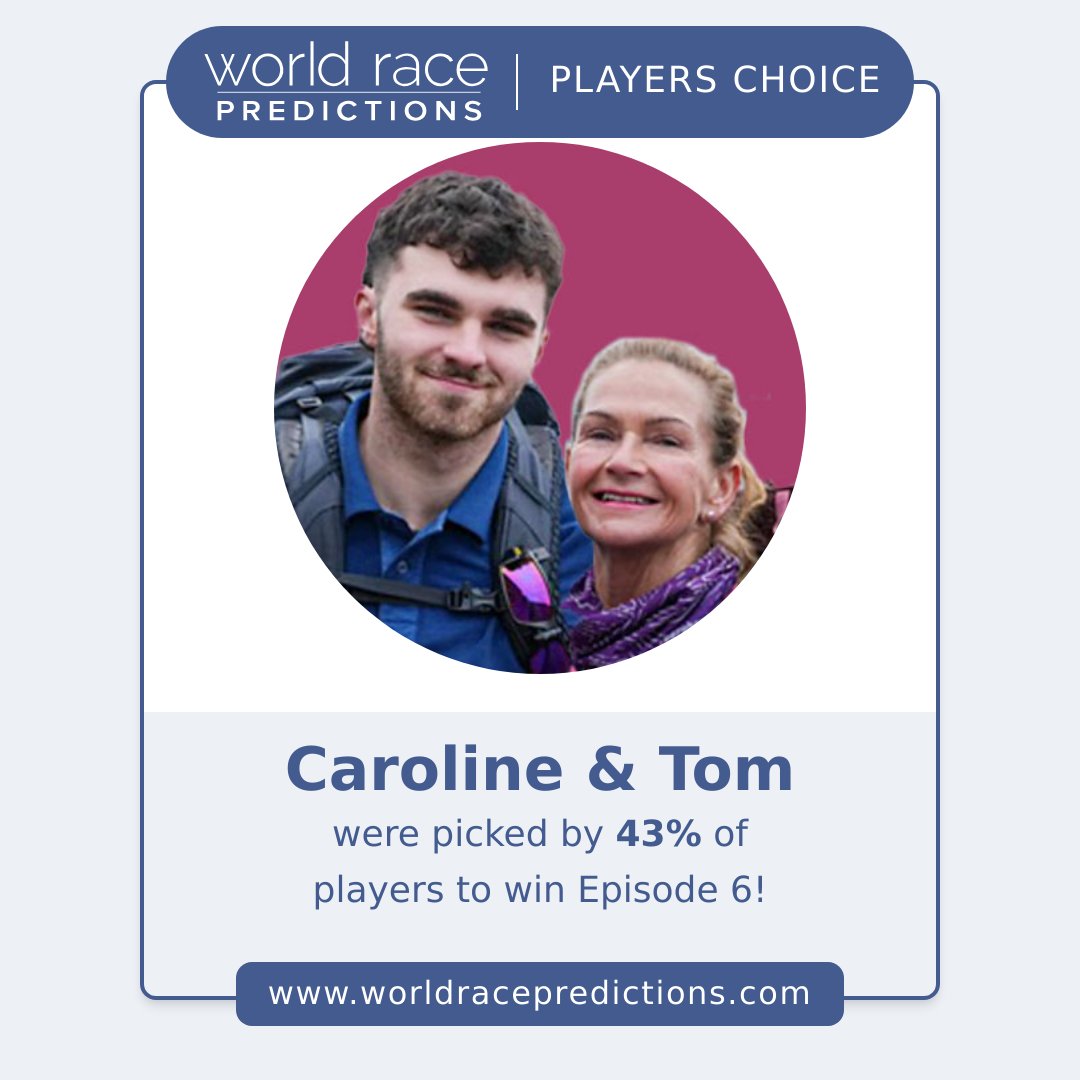 For #ratw Episode 6 - 43% of players have picked Caroline &amp; Tom