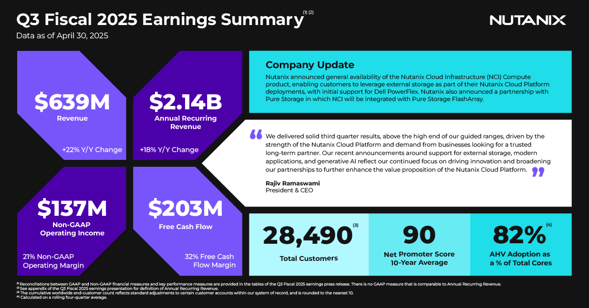 A solid Q3 FY25! We exceeded all of our guided metrics in Q3 and raised our outlook for the remainder of our fiscal year. In Q3 FY25, we grew our ARR 18% year-over-year to $2.14 billion and delivered strong free cash flow: ntnx.com/3ZE92aq $NTNX #NTNX