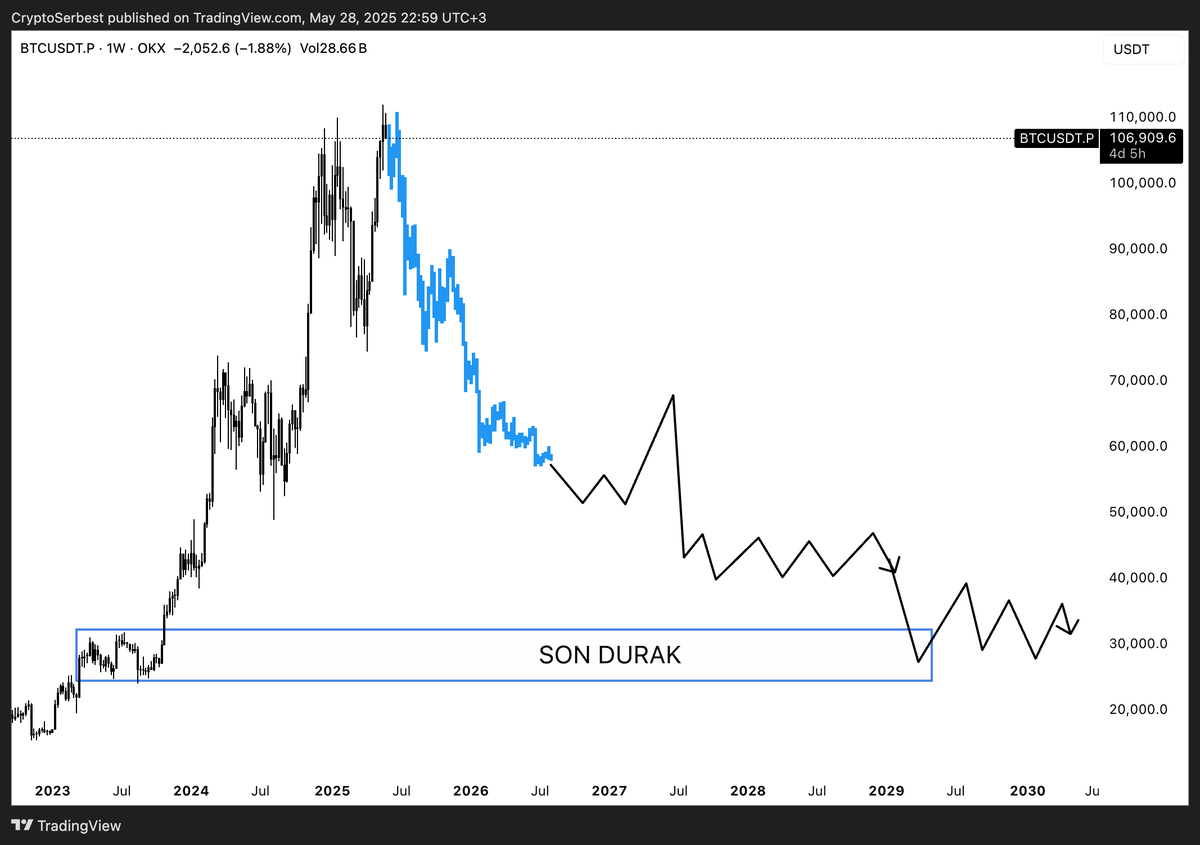 #Bitcoin Fiyatlar döngüleri ve geçmişte oluşan piyasa koşullarını taklit etmeyi çok sever.

Global piyasalar da hala belirsizlik hakim, bu durum sürecin tetikleyicisi olabilir.  

Benzer piyasa koşulları ve benzer dinamiklerle kaçınılmaz bir hikaye izleyebiliriz...

#kriptopara