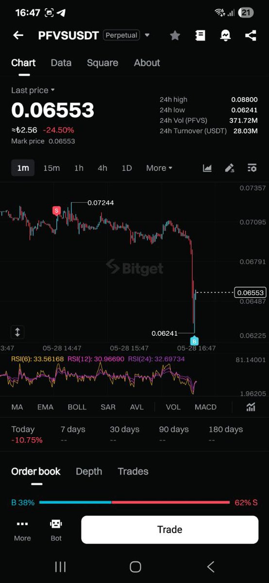 #PFVS böyle ne olduğu belirsiz coinlere shot açmayı seviyorum arkadaşlar. Güzel kazandırdı. Çok kısa zamanda güzel bir çekiliş duyuracağım. Takipte Kalın.

#bitget #futures #giveaway
