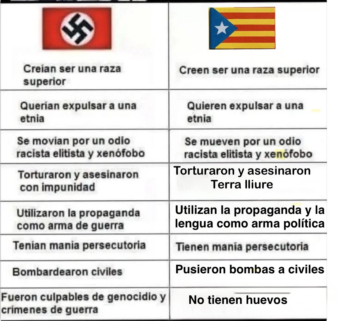 ACV_____'s tweet photo. @FonsiLoaiza @RAGAFO1 Comparación entre el nazismo y el Nacionalismo catalan .. https://t.co/g5GGgBmyfV