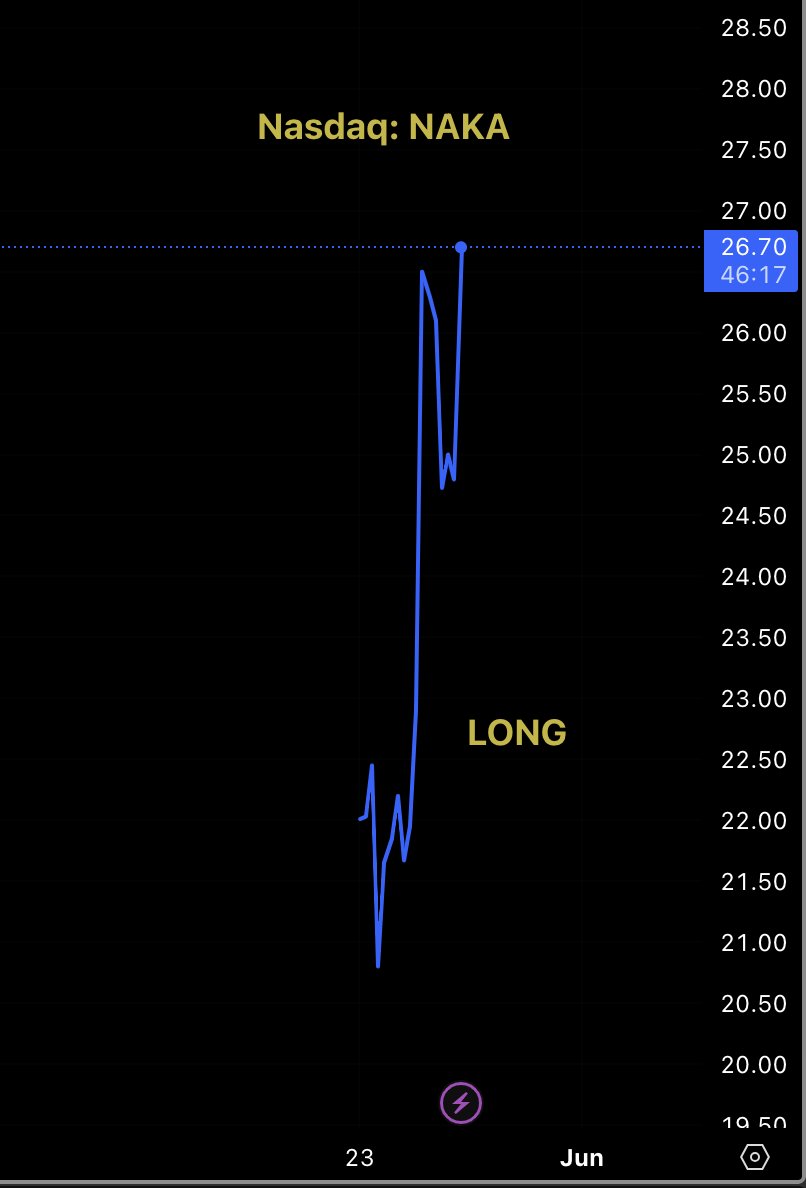NASDAQ: NAKA - @nakamoto #Bitcoin Treasury Strategy moving today -  @DavidFBailey