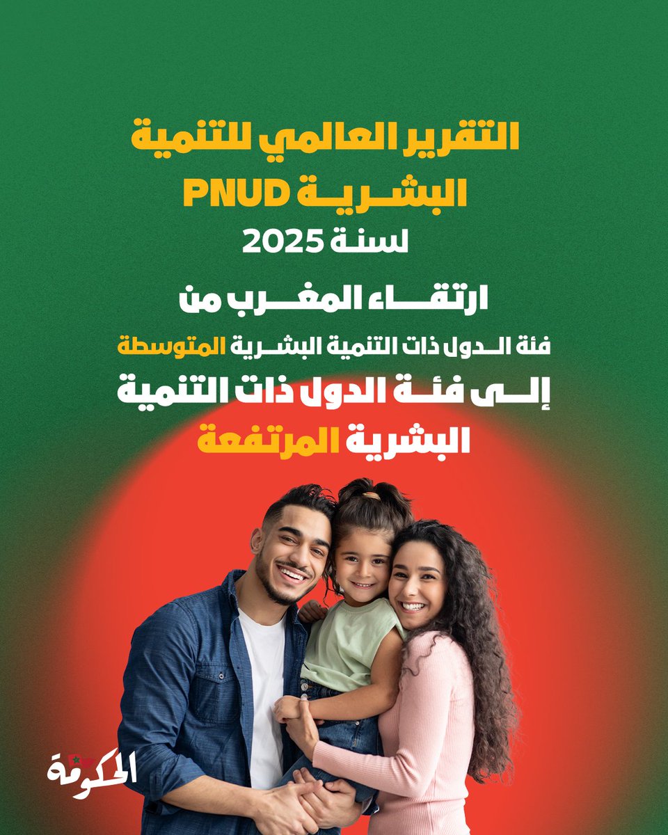 أبرز رئيس الحكومة عزيز أخنوش، خلال الجلسة العمومية بالبرلمان، الثلاثاء 27 ماي، المخصصة لموضوع "السياسة العامة المرتبطة بترسيخ مقومات الإنصاف والحماية الاجتماعية"، أن التقرير العالمي للتنمية البشرية "PNUD" لسنة 2025، سجل ارتقاء المغرب من فئة الدول ذات التنمية البشرية المتوسطة إلى