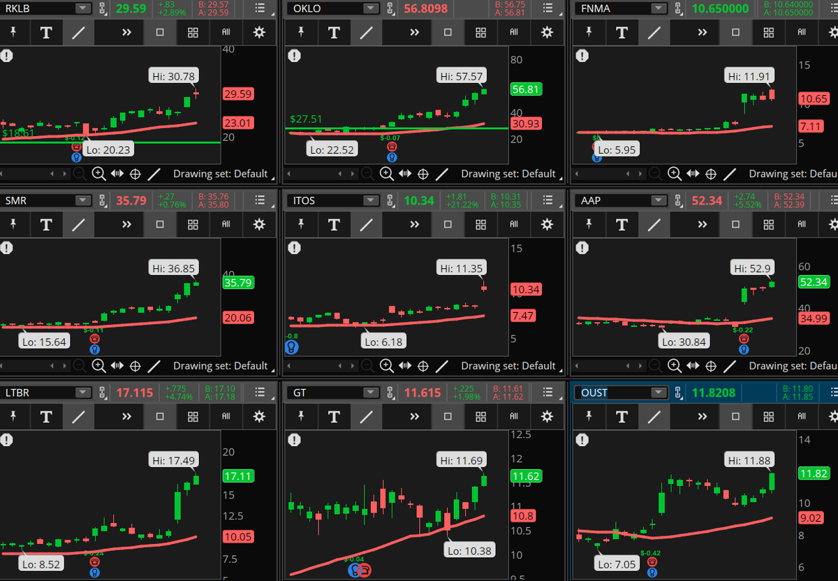 ConnieHillCS's tweet photo. Market Indices are pulling back but several stocks are shooting higher with good volume. Some examples, not recommendations are: #RKLB, #OKLO, #FNMA, #SMR, #ITOS, #AAP, #LTBR, #GT, #OUST. Let's see if these moves hold. https://t.co/nH4ZryP0Lu