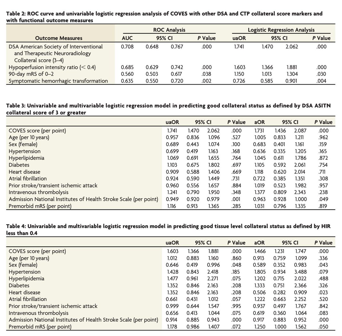 AJNR (@theajnr) on Twitter photo "The Cortical Vein Opacification Score (COVES) Is Independently Associated with DSA ASITN Collateral Score"
doi.org/10.3174/ajnr.A…
#COVES <a href="/dhairyalakhani/">Dhairya A. Lakhani, MD</a> "The Cortical Vein Opacification Score (COVES) Is Independently Associated with DSA ASITN Collateral Score"
doi.org/10.3174/ajnr.A…
#COVES <a href="/dhairyalakhani/">Dhairya A. Lakhani, MD</a>