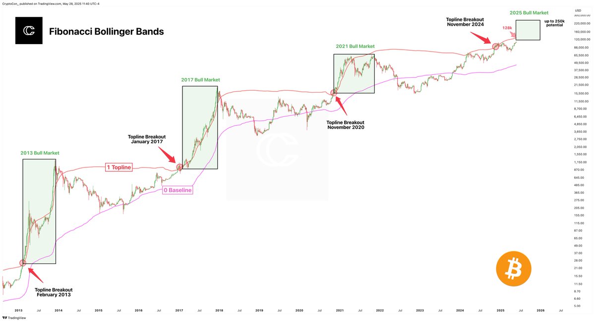 The minimum price for the Bitcoin bull market parabola to begin is now 128k.

Note that every cycle has had the entire bull run over the topline of the Fibonacci Bollinger Bands, with no signs of diminishing.

We've retested the topline as resistance twice now, but there have