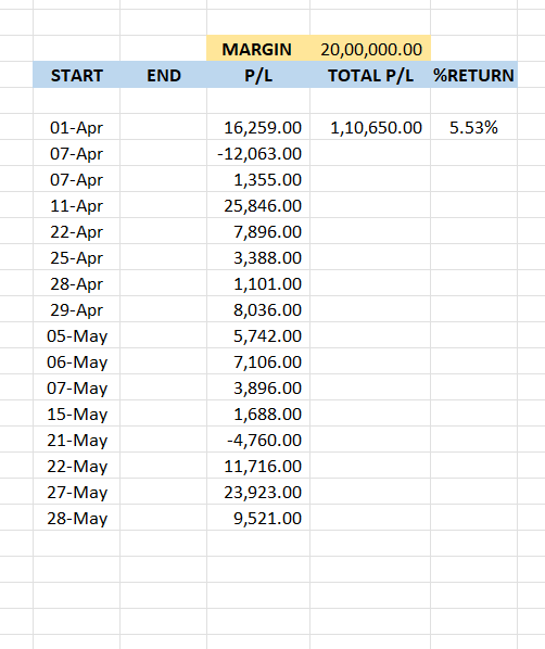 Zero_To_Zenith's tweet photo. Date- 28/05/2025      

Capital Used- 20L      

FY 2025-26 Returns- 5.53%

Join our Free TG channel for live updates- https://t.co/wMyRBYpUQr

#nifty #optionselling #sensex #OPTION #banknifty #trading #StockMarket #straddles #sensexstraddles https://t.co/CLgzZEcDZy