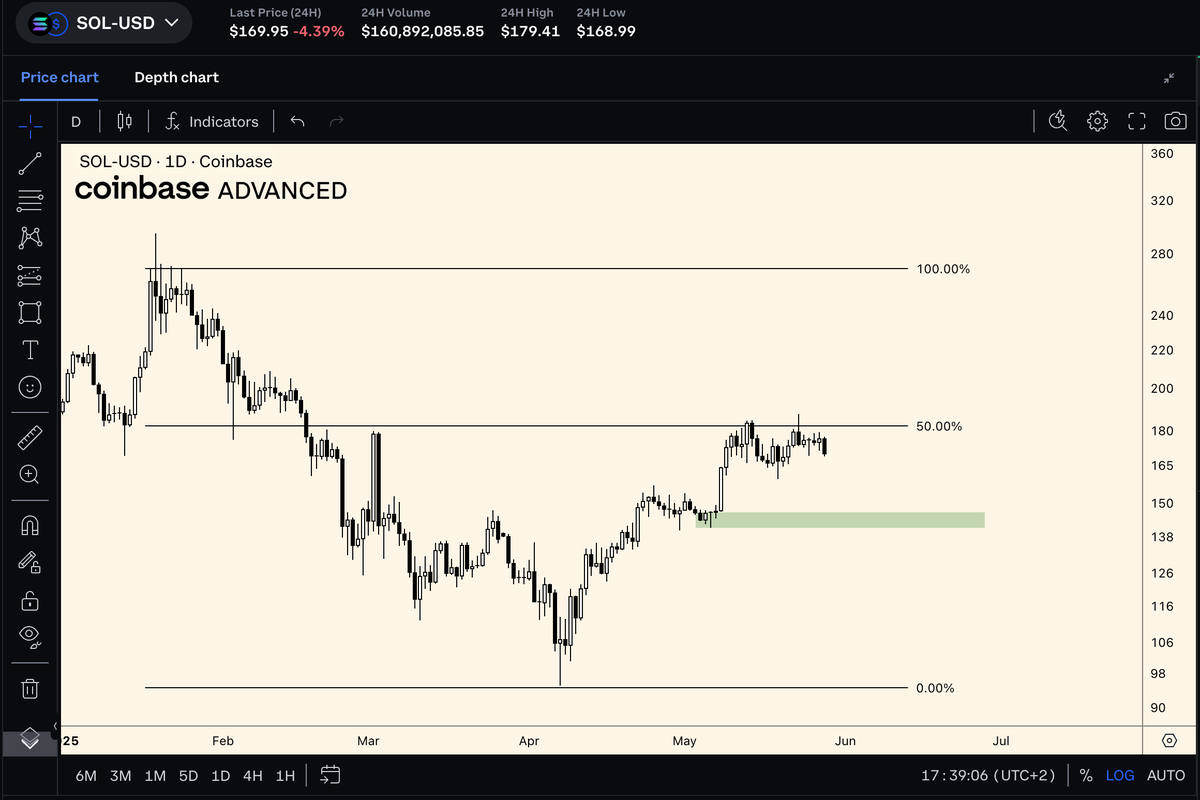 big moment coming up for solana as it approaches the mid-point of this 6 month range.

this type of price compression under resistance has resolved well for bulls lately. but in case it doesn't, $140-$150 is a great zone for spot bids imo
