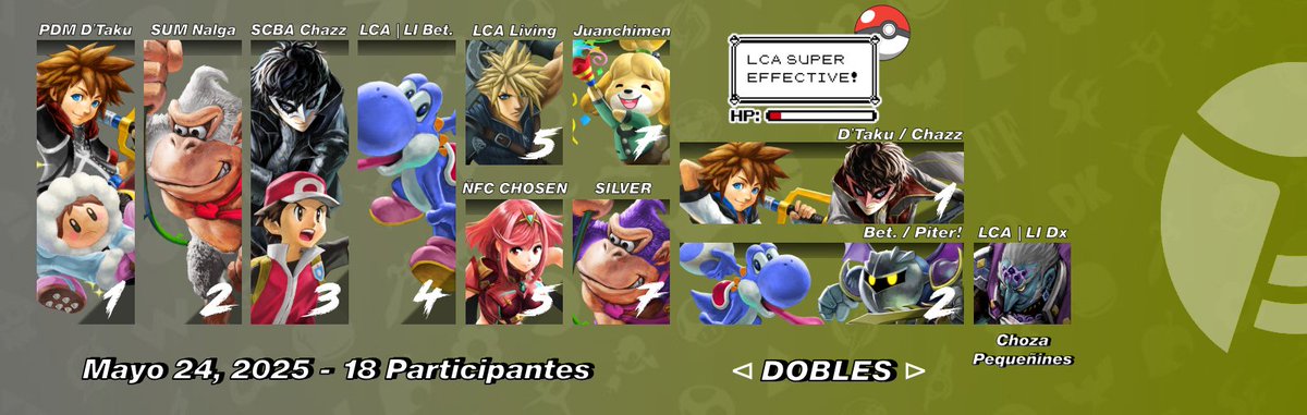 LCA (@lcaqueretaro) on Twitter photo 🕸️LCA Super Effective Bug #2🕸️
Felicidades al Top 8 del segundo torneo de esta saga:
🥇<a href="/_D_Taku/">LCA | EFG D’Taku</a>
🥈<a href="/TavodkS/">BankaiDk</a>
🥉<a href="/ChazzterSz/">Chazz</a>
4. <a href="/BetoUM1/">Beto UM</a>
5. <a href="/NvrShout/">Living</a>
5. <a href="/CHOSEN_SSB/">KRU | ÑFC | Coach Chosen</a>
7. <a href="/juanch0_artur0/">Juanchorizo</a>
7. <a href="/Estebanjosafat/">SILVER.</a>
Dobles:
🥇Chazz y D'Taku
🥈Piter y Bet
Choza:
🥇<a href="/diegondx/">Diegon</a> 🕸️LCA Super Effective Bug #2🕸️
Felicidades al Top 8 del segundo torneo de esta saga:
🥇<a href="/_D_Taku/">LCA | EFG D’Taku</a>
🥈<a href="/TavodkS/">BankaiDk</a>
🥉<a href="/ChazzterSz/">Chazz</a>
4. <a href="/BetoUM1/">Beto UM</a>
5. <a href="/NvrShout/">Living</a>
5. <a href="/CHOSEN_SSB/">KRU | ÑFC | Coach Chosen</a>
7. <a href="/juanch0_artur0/">Juanchorizo</a>
7. <a href="/Estebanjosafat/">SILVER.</a>
Dobles:
🥇Chazz y D'Taku
🥈Piter y Bet
Choza:
🥇<a href="/diegondx/">Diegon</a>
