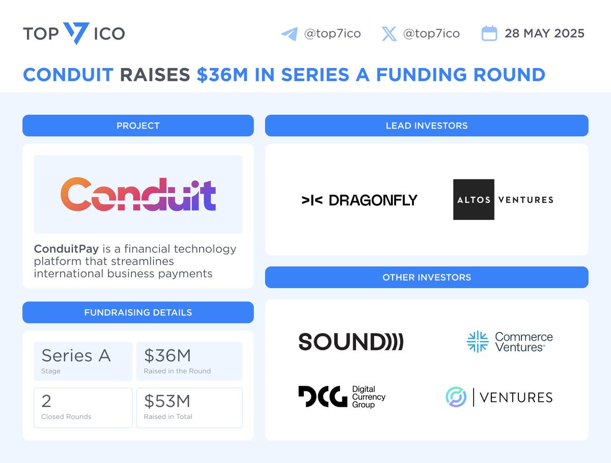 Conduit raises $36M in Series A funding round The round was co-led by  @dragonfly_xyz and @altos, with participation from @sound, @CommerceVC,  @DCGco, @circle Ventures, Helios and Portage. 🔗 https://t.co/0cvfEqABF9