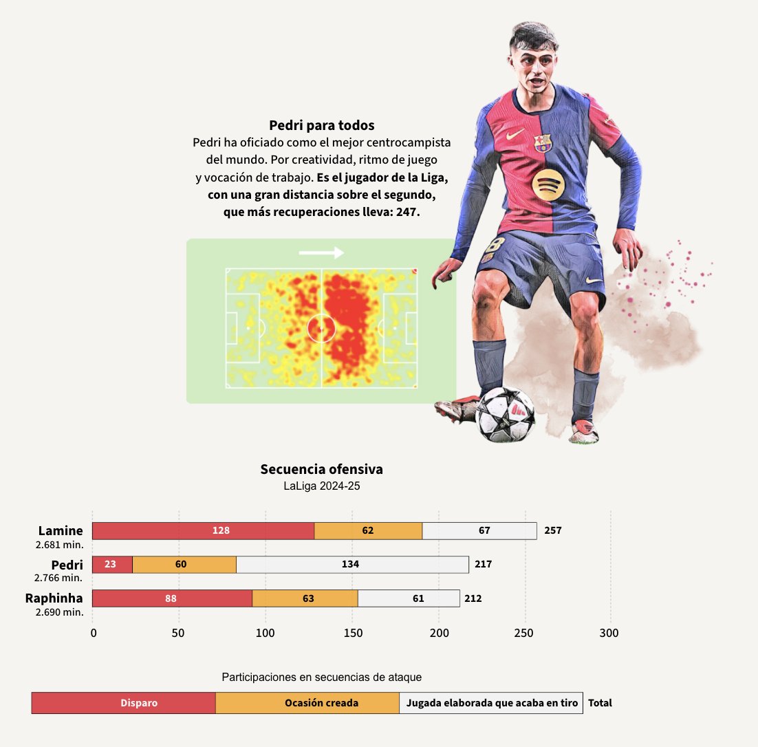 OptaAIStudio's tweet image. &quot;El Barça vuelto a ser el Barça.&quot; 🏆

@diarioas blends #Opta data with stunning visuals to tell the story of how Hansi Flick led a team of voracious veterans and fearless teenagers back to the top of #LaLiga.

Check it out ➡️ bit.ly/3Hvjv1G