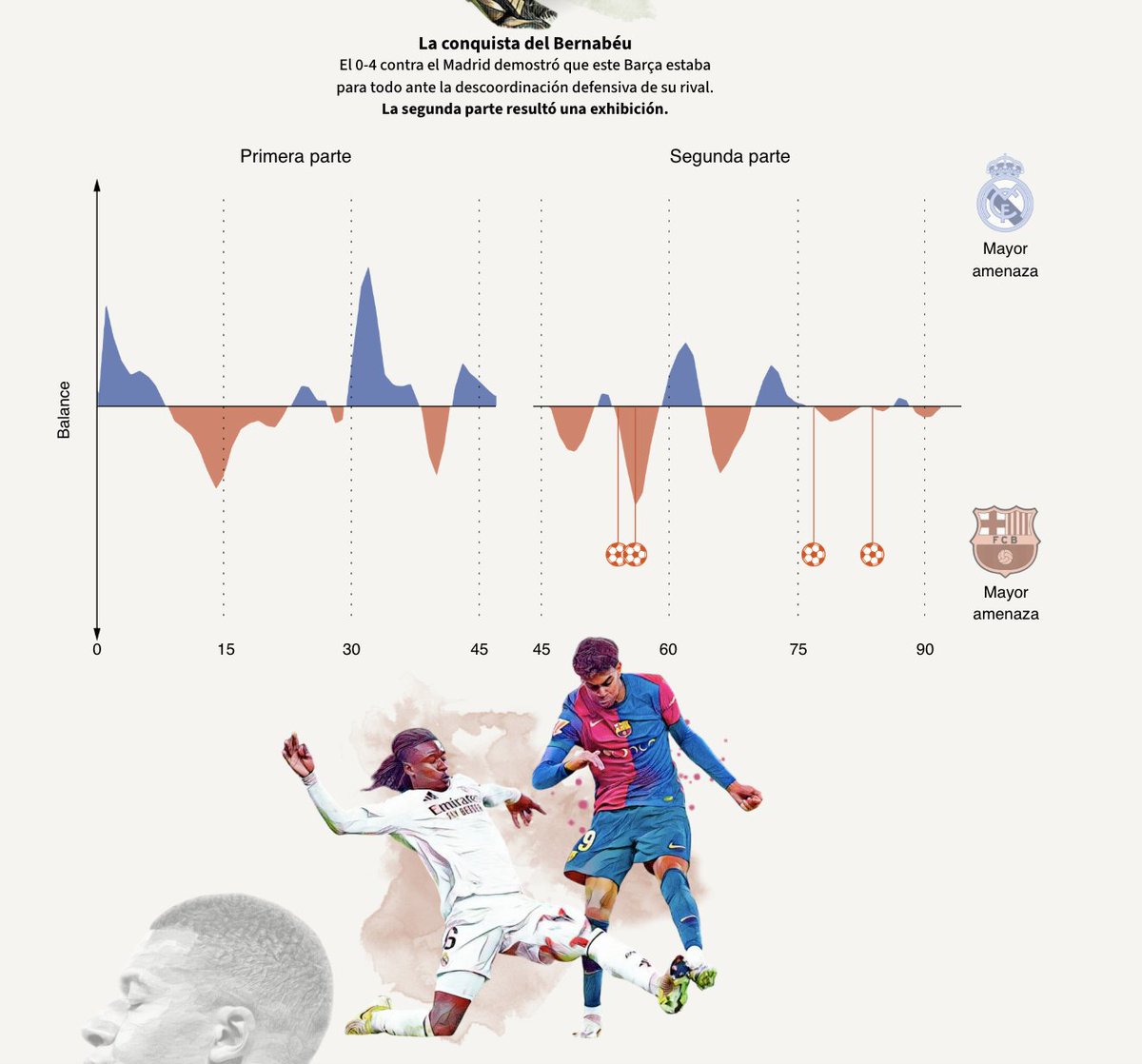 OptaAIStudio's tweet image. &quot;El Barça vuelto a ser el Barça.&quot; 🏆

@diarioas blends #Opta data with stunning visuals to tell the story of how Hansi Flick led a team of voracious veterans and fearless teenagers back to the top of #LaLiga.

Check it out ➡️ bit.ly/3Hvjv1G