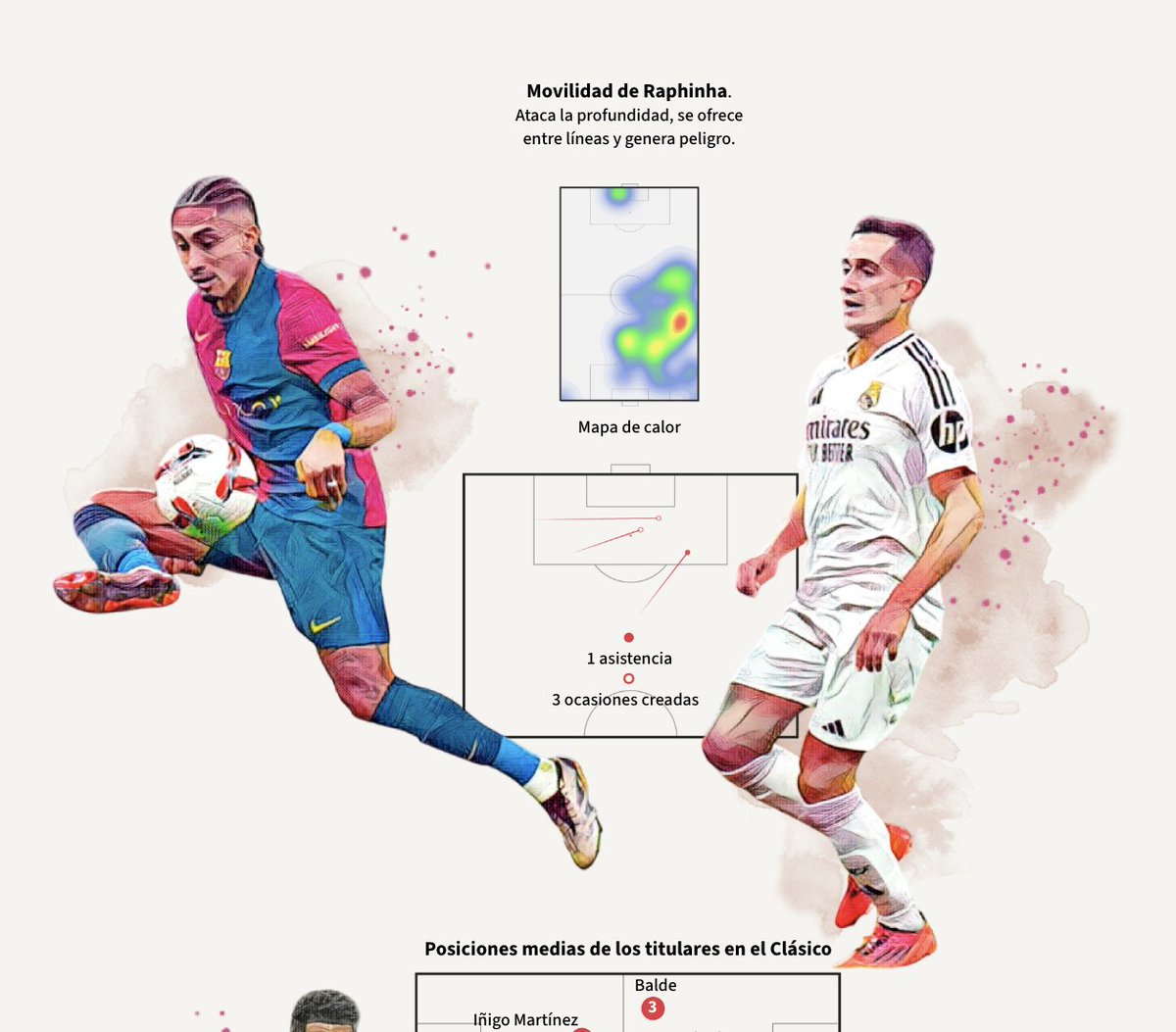 OptaAIStudio's tweet image. &quot;El Barça vuelto a ser el Barça.&quot; 🏆

@diarioas blends #Opta data with stunning visuals to tell the story of how Hansi Flick led a team of voracious veterans and fearless teenagers back to the top of #LaLiga.

Check it out ➡️ bit.ly/3Hvjv1G