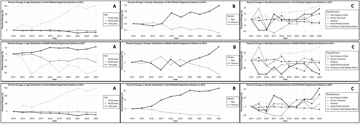 Gastro Hep Advances (@aga_ghadvances) on Twitter photo π SLD, including metabolic-dysfunction and alcohol-associated etiologies, is an increasingly common indication for liver transplantation among younger adults (18-39 years), women, and Hispanic patients.
π¨ββοΈ <a href="/ShyamPatelMD/">Shyam Patel</a>, <a href="/Robert_J_Wong/">Robert Wong, MD, MS, FAASLD, FACG</a>
π ow.ly/nM5G50VXSiY π SLD, including metabolic-dysfunction and alcohol-associated etiologies, is an increasingly common indication for liver transplantation among younger adults (18-39 years), women, and Hispanic patients.
π¨ββοΈ <a href="/ShyamPatelMD/">Shyam Patel</a>, <a href="/Robert_J_Wong/">Robert Wong, MD, MS, FAASLD, FACG</a>
π ow.ly/nM5G50VXSiY