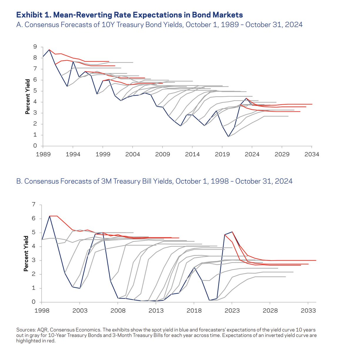 choffstein's tweet photo. A reminder that people are horrible at forecasting where bonds are going. https://t.co/R1hH7xvvF7