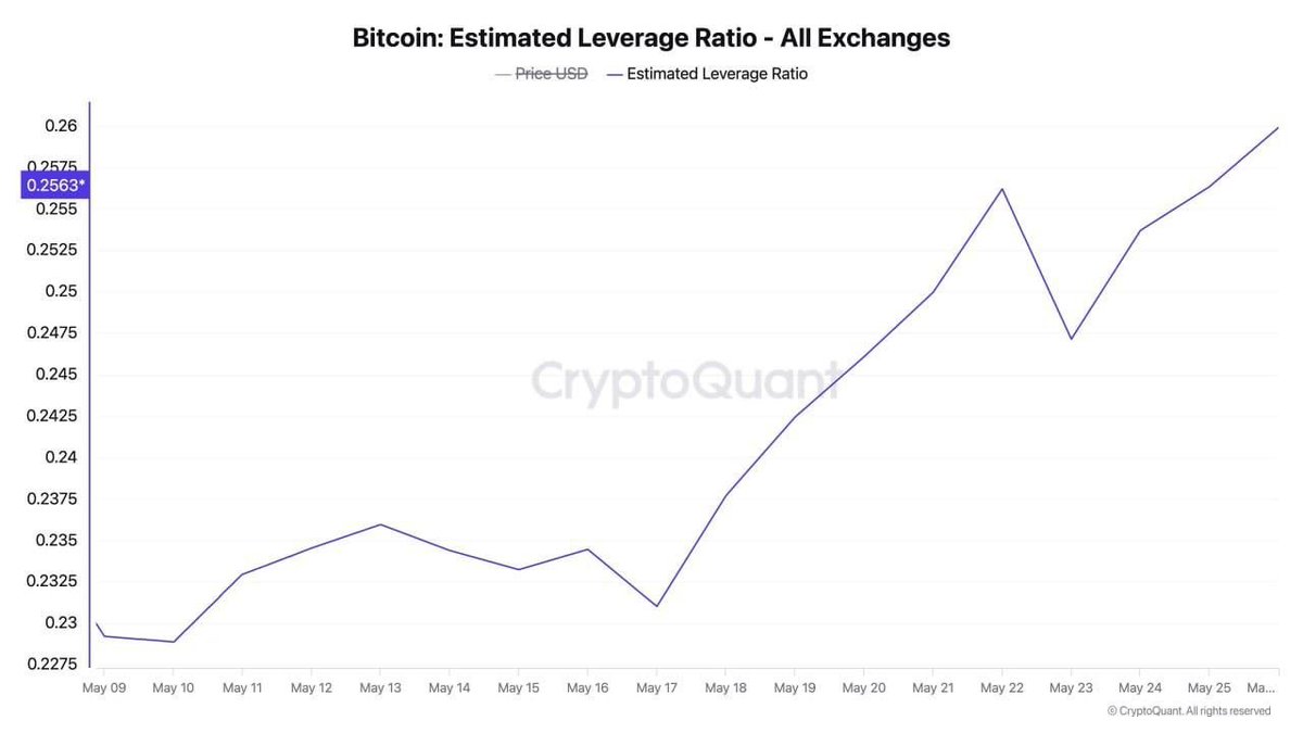 Bitcoin Estimated Leverage Ratio sigue subiendo rápidamente.
Más apalancamiento = más riesgo en el sistema.

Los traders están apostando fuerte…

Acordate que cuando el apalancamiento se dispara, la volatilidad esta a la vuelta de la esquina