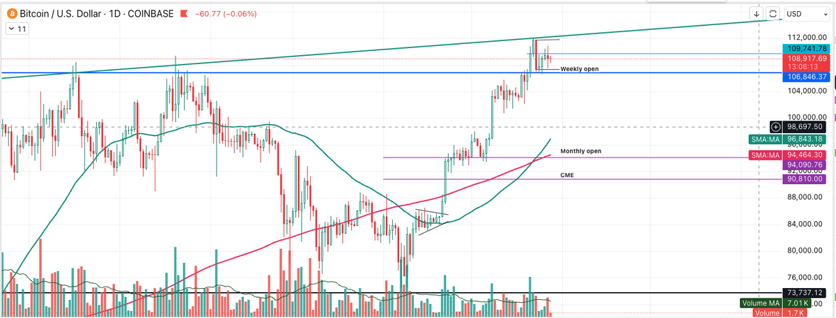 not looking great for btc bulls in the short term.  targeting 88-98k for a big bounce possibly to break ath towards 120k