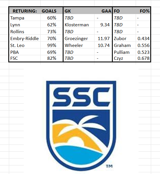 Southern Fried Lax (@sofriedlax) on Twitter photo one season closes, another opens
Conf by Conf breakdowns of what to expect pre-Fr & Xfer portal +/- s
What goals and which starters are "expected" back
First up <a href="/D2SSC/">Sunshine State Conference</a> 😎
<a href="/UTampaMLax/">Tampa Men's Lacrosse</a> <a href="/Lynn_Mlax/">Lynn_Mlax</a> <a href="/RollinsMLax/">Rollins MLacrosse</a> <a href="/ERAUMLAX/">Embry-Riddle Men’s Lacrosse</a> <a href="/saintleomlax/">Saint Leo Men's Lax</a> <a href="/SailfishMLax/">PBA Men's Lacrosse</a> <a href="/FSC_MLAX/">FSC Men's Lacrosse</a>
shorturl.at/TbGcd one season closes, another opens
Conf by Conf breakdowns of what to expect pre-Fr & Xfer portal +/- s
What goals and which starters are "expected" back
First up <a href="/D2SSC/">Sunshine State Conference</a> 😎
<a href="/UTampaMLax/">Tampa Men's Lacrosse</a> <a href="/Lynn_Mlax/">Lynn_Mlax</a> <a href="/RollinsMLax/">Rollins MLacrosse</a> <a href="/ERAUMLAX/">Embry-Riddle Men’s Lacrosse</a> <a href="/saintleomlax/">Saint Leo Men's Lax</a> <a href="/SailfishMLax/">PBA Men's Lacrosse</a> <a href="/FSC_MLAX/">FSC Men's Lacrosse</a>
shorturl.at/TbGcd