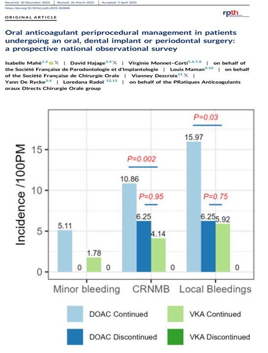 Mahé Isabelle (@isabellemahe1) on Twitter photo How do you manage oral anticoagulants in patients undergoing an invasive dental procedure?
Our prospective national study suggests a short DOAC discontinuation before the invasive dental procedure can minimize bleeding!
<a href="/RPTHjournal/">RPTH</a> <a href="/isth/">ISTH</a> <a href="/ESC_Journals/">European Society of Cardiology Journals</a>
doi.org/10.1016/j.rpth… How do you manage oral anticoagulants in patients undergoing an invasive dental procedure?
Our prospective national study suggests a short DOAC discontinuation before the invasive dental procedure can minimize bleeding!
<a href="/RPTHjournal/">RPTH</a> <a href="/isth/">ISTH</a> <a href="/ESC_Journals/">European Society of Cardiology Journals</a>
doi.org/10.1016/j.rpth…