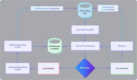 Borrowing on Hyperbolic Protocol is seamless:
•🌀 Deposit diverse collateral (e.g., HYPE, WBTC, LINK, SHIB)
•⚡ Instantly borrow ETH
•🔁 Receive a transferable NFT as your loan receipt
•📈 Enjoy dynamic APRs ranging from 2% to 15%, adjusting with pool utilization

Experience