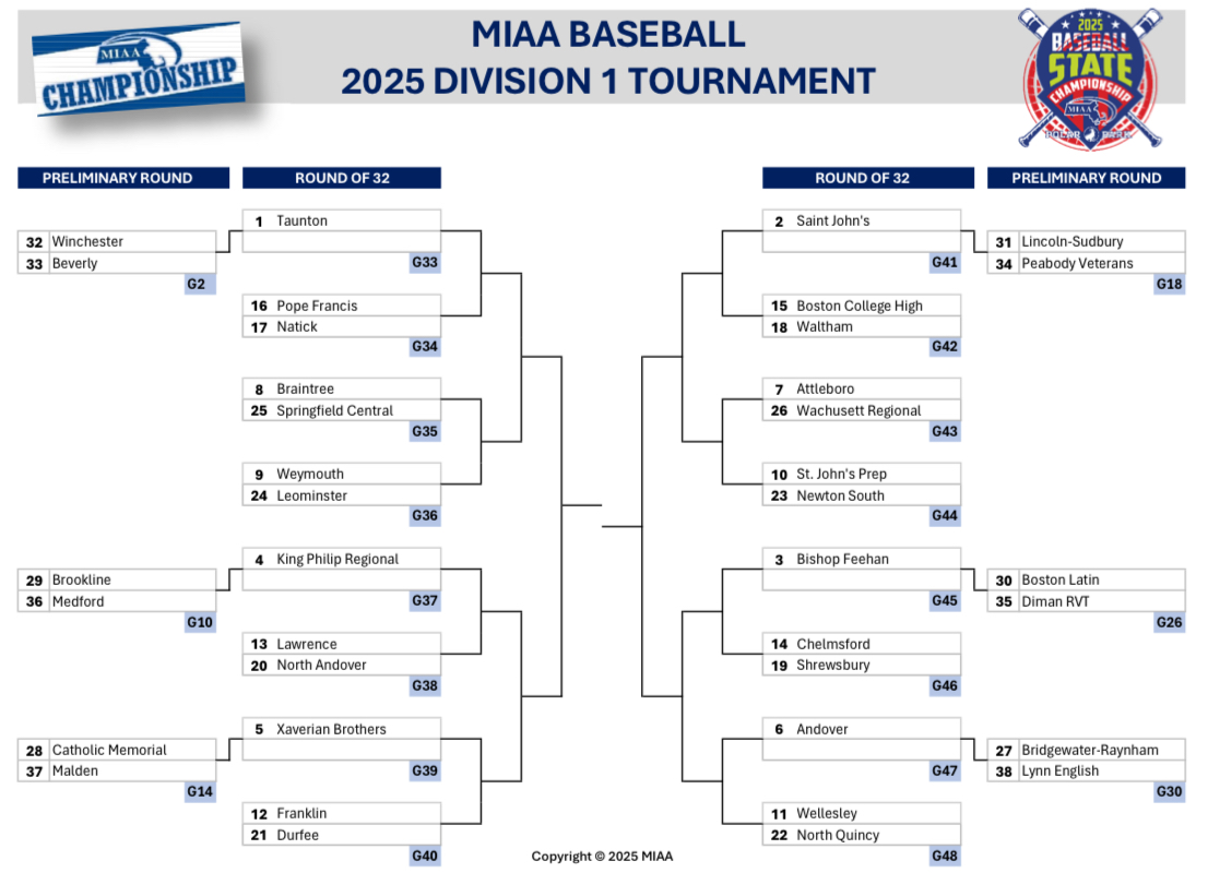 Saint John's HS Pioneers Baseball (@sjhsbaseball) on Twitter photo 🔴MIAA DIV. 1 TOURNAMENT BRACKET🔴
#2 seeded Pioneers will face the winner of #31 Lincoln-Sudbury-#34 Peabody in the Round of 32. Date & Time are TBA. <a href="/SJHS_PioneersAD/">Saint John's HS Athletics</a> 🔴MIAA DIV. 1 TOURNAMENT BRACKET🔴
#2 seeded Pioneers will face the winner of #31 Lincoln-Sudbury-#34 Peabody in the Round of 32. Date & Time are TBA. <a href="/SJHS_PioneersAD/">Saint John's HS Athletics</a>