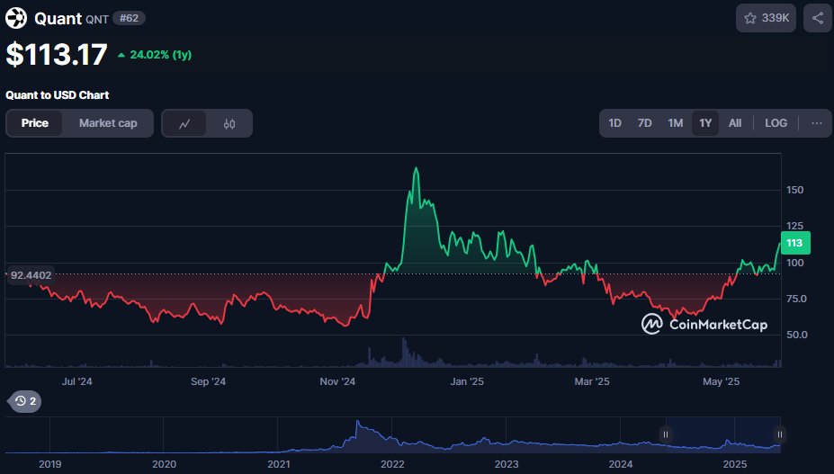 Nach längerer Zeit mal ein Lebenszeichen von Quant QNT 🧐 Wer hätte das gedacht.