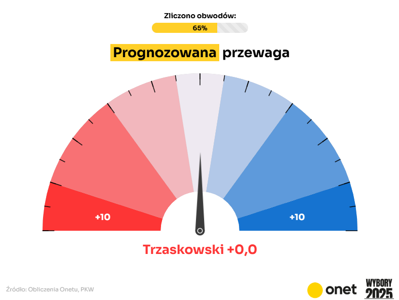 Już w tę niedziele na <a href="/onetpl/">Onet</a> zrewolucjonizujemy i zamerykanizujemy polski wieczór, a raczej noc wyborczą. Będą mapki z wynikami na żywo i co najważniejsze barometr z prognozowanym wynikiem i szansami kandydatów na podstawie cząstkowych wyników z obwodów.