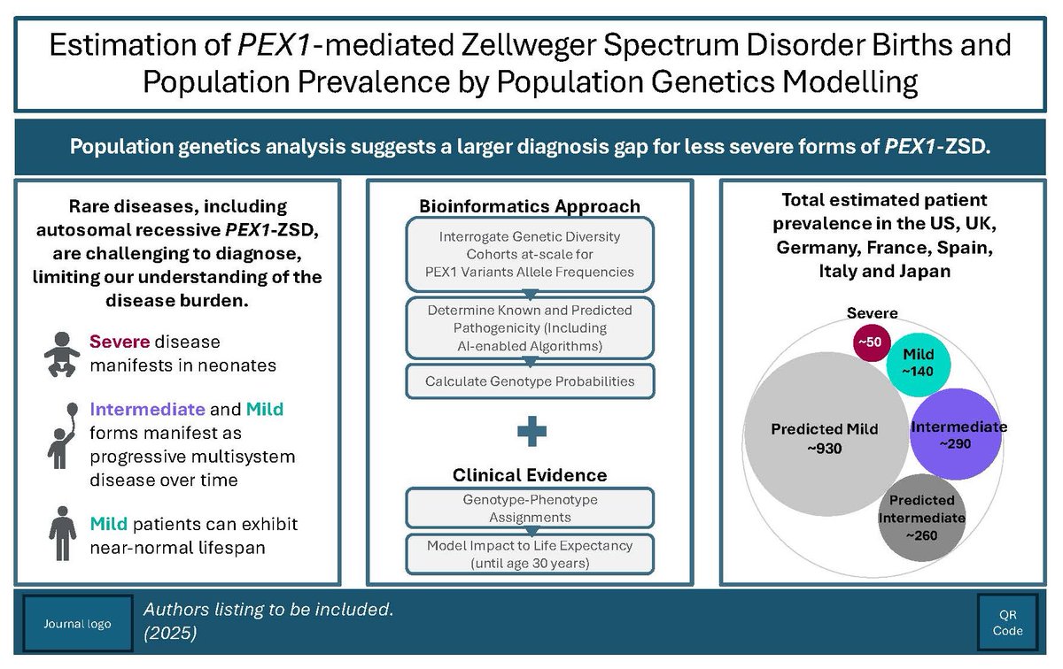 Analyses leveraging large population datasets suggest potential undiagnosed patients with intermediate/mild phenotypes of PEX1-mediated #ZellwegerSpectrumDisorder and regional differences in variant landscape bit.ly/3FusVdh #GIMO #PopulationGenetics #PEX1