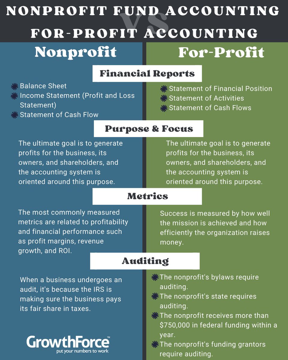 You might run your nonprofit like a business—but accounting isn't the same. Nonprofits follow different rules, reports &amp; goals. In business, profit drives purpose. In nonprofits, purpose drives funding. Here's how to build strength without losing focus: hubs.li/Q03nRSYp0