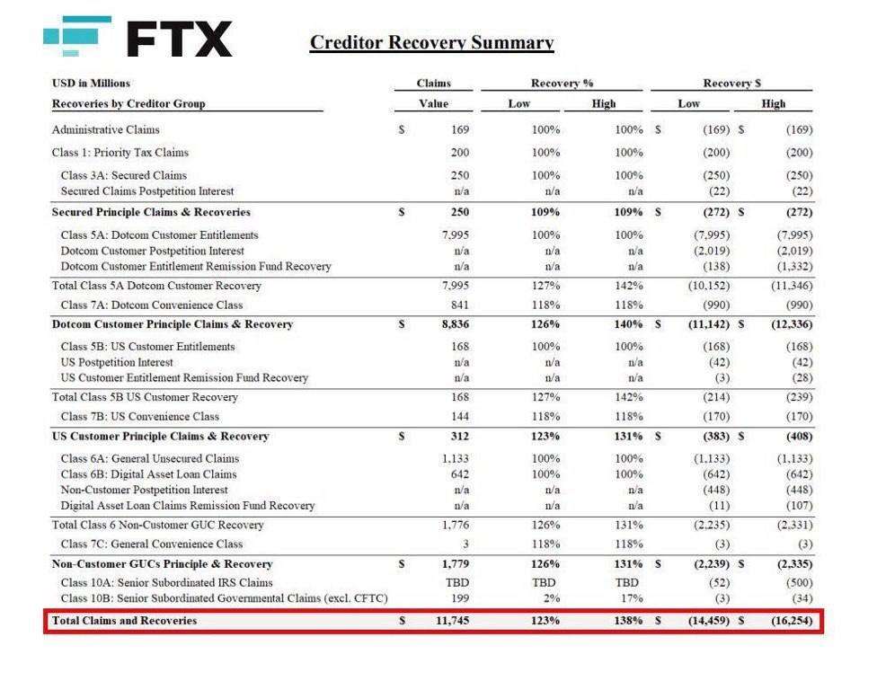 ardizor's tweet photo. 🚨 BREAKING:

THIS FRIDAY, FTX WILL DISTRIBUTE OVER $5 BILLION IN STABLECOINS TO CREDITORS

VERY SOON, 2% OF THE ENTIRE STABLECOIN MARKET WILL FLOW INTO THE CRYPTO MARKET AND PUMP OUR BAGS

SO BULLISH https://t.co/c30SIrCu2E
